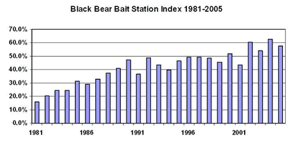Black Bear Bait Stations Index 1981-2005