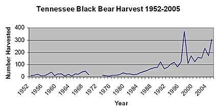 Tennessee Bear Harvest 1952-2005